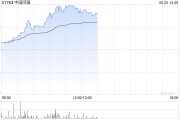 六安中国同辐持续上涨逾12% 近日氟[18F]贝他嗪注射液启动III期临床试验