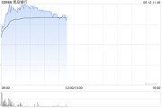 六安港股银行股走强，青岛银行涨超7%，摩根大通看好中资银行股