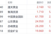 六安特朗普钢铁关税翻倍至50%提振金价 潼关黄金大涨超12%领跑市场