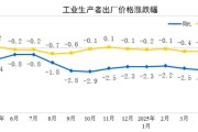 六安国家统计局：2025年5月份工业生产者出厂价格同比下降3.3%