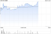 六安贝克微盘中涨超8%再创新高 配售所得将用于上游业务拓展