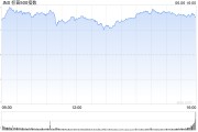 六安花旗将标普500指数目标位上调至6300点 相比追涨更倾向于逢低买入