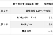 六安鹏华基金首只浮动费率产品值得买吗？袁航代表作4年亏11%，给基民亏11亿收管理费2.4亿