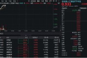 六安算力硬件股集体走强，新易盛涨6%创阶段新高，创业板人工智能ETF放量拉升逾2%！英伟达重回全球市值榜首