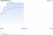 六安映恩生物-B盘中涨超13%创上市新高 公司自研ADC管线丰富