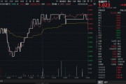 六安高股息压舱石发力，银行、保险携手护盘！机构高呼：核心资产或将回归！
