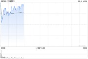 六安中国稀土早盘涨近12% 昨日放量飙升60%稀土出口或迎积极信号