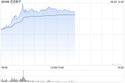 六安连连数字盘中一度涨超78% 香港稳定币条例正式成为法例