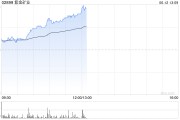 六安紫金矿业午前涨超5% 公司拟分拆超200亿资产赴港上市