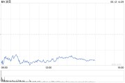 六安波音股价一度下跌5.9% 印度航空一架客机坠毁