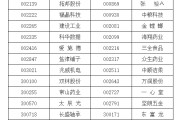 六安A股重要指数调整，即将生效！（附名单）