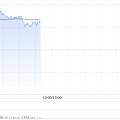 六安阅文集团早盘涨逾7% 近日收购艺画开天26.67%股权