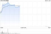 六安阅文集团早盘涨逾7% 近日收购艺画开天26.67%股权