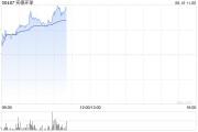 六安实德环球早盘一度飙升近140% 澳博表示有意收购十六浦娱乐场的所在物业