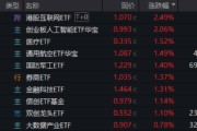 六安算力航母来袭，科技类ETF尾盘批量溢价，创业板人工智能五连阳！恒科步入“技术牛”，513770强势摸高3%
