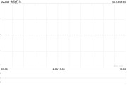 六安快狗打车拟1192.26万港元收购必事达资讯科技100%股权