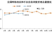 六安2025年5月全国受理网络违法和不良信息举报1829.6万件