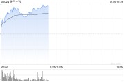六安快手-W早盘持续上涨逾6% 花旗维持“买入”评级