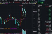 六安主题概念大爆发，金融科技ETF单月跑赢大盘！“信创+AI+出海”有望驱动板块增长