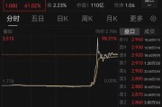 六安突然暴涨近100%！一则消息引爆