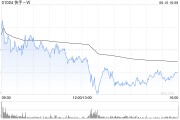 六安东方证券：维持快手-W“买入”评级 目标价74.58港元