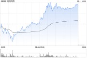六安泡泡玛特午后一度涨超4%，股价续创历史新高，大摩预计泡泡玛特将成为规模增长最快的全球消费品牌