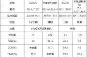 六安泽璟制药ZG005两项研究入选口头报告 单药二线治疗宫颈癌数据优于卡度尼利单抗 | 2025ASCO