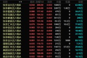 六安港股，突发！最牛暴涨300%！
