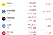六安周一热门中概股普涨 台积电涨0.87%，阿里巴巴涨1.79%