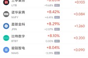 六安周三热门中概股多数上涨 台积电涨2.44%，阿里巴巴涨3.89%