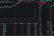 六安算力大爆发！“易中天”飙涨超5%，创业板人工智能ETF华宝（159363）放量摸高3%