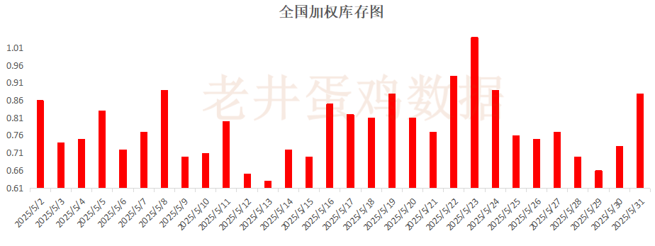 老井扯鸡蛋：昨日全国鸡蛋均价下跌 、(🧛)淘汰鸡均价稳中有跌！