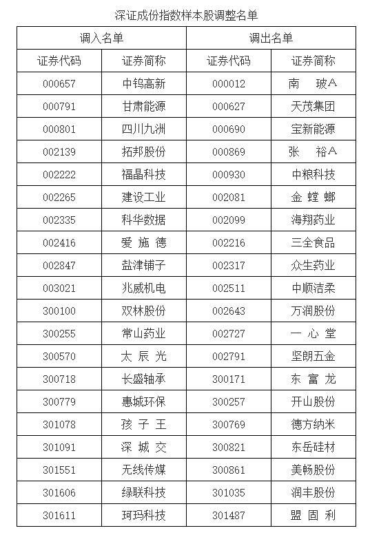 A股重要指数调整，即将生效！（附名(🐨)单）