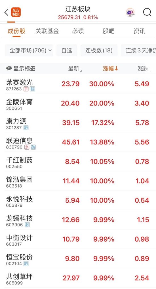 “苏超”爆火(🐎)！300651，“20cm”涨停