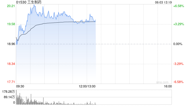 三生制药午前涨近4% 机构料公司(⛄)有望大幅增厚今年利润