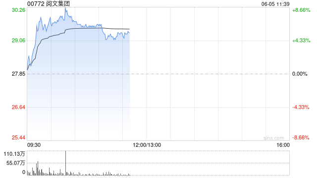 阅文集团早盘涨逾7% 近日收购艺画开天26.67%股权