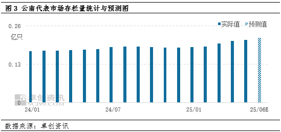 “蛋”说无妨：新低(🐠)已现，梅雨季云南鸡蛋价格还有下探空间吗？
