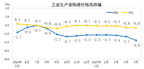 国家统计局：2025年5月份工业生产者出(🎪)厂价格同比下降(🤠)3.3%