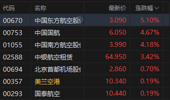 港股航空股涨幅扩大，东方航空涨超5%，暑运叠加油汇利好航司盈利有望持续提升(🛠)