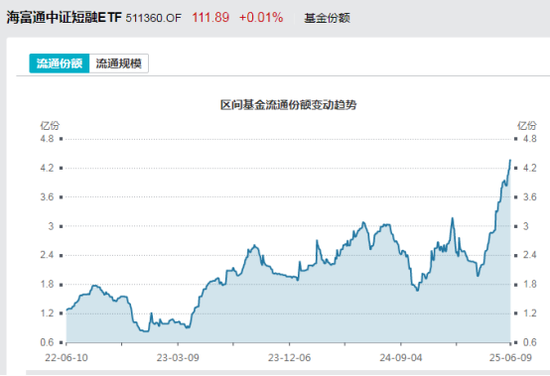 见证历史！激(🌯)增80%，这一产品狂飙，规(Ⓜ)模突破3100亿元！
