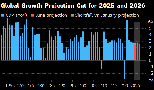 世界银行将(🐯)2025年全球经济增长预期下调至2.3%