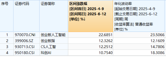 逆市涨逾1%！创业板人工智能一枝独秀！算力又迎新催(👬)化，CPO概念股应声大涨，天孚通(🥊)信飙升10%