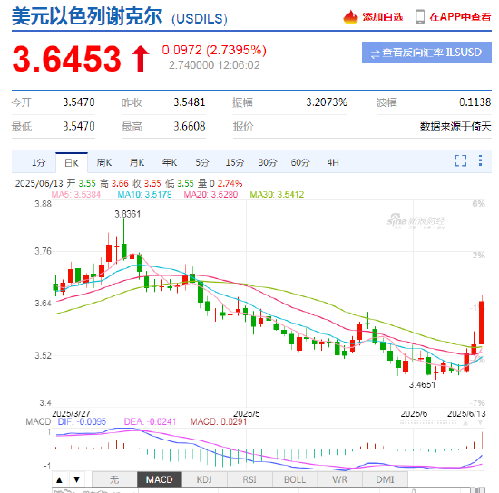 以色列空袭伊朗事件影响速览：多国表态 金融市场避险模式重现！
